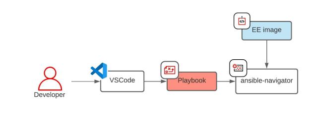 Ansible Automation Platform – developer high-level workflow | djoo's World